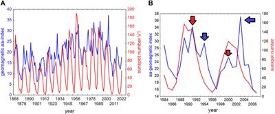 Solar influences on the Earth’s atmosphere: solved and unsolved questions